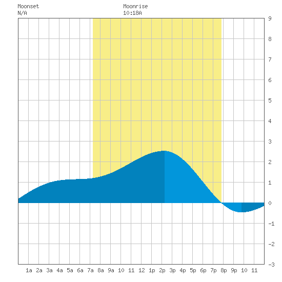 Egmont Key tide chart for Wednesday, April 2, 2025