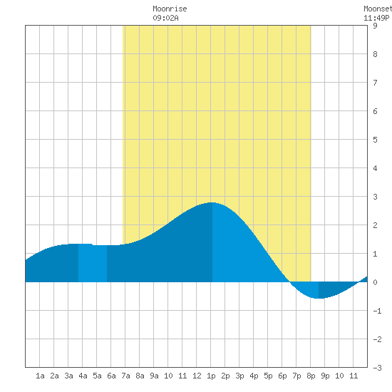 Egmont Key tide chart for Wednesday, April 30, 2025
