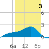 Egmont Key tide chart for Thursday, April 3, 2025