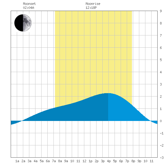 Egmont Key tide chart for Friday, April 4, 2025
