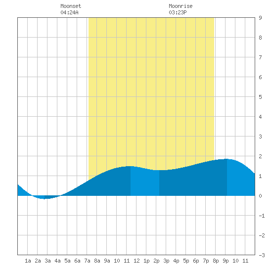 Egmont Key tide chart for Monday, April 7, 2025