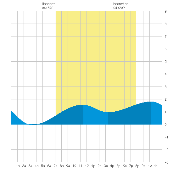 Egmont Key tide chart for Tuesday, April 8, 2025