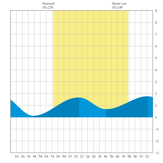 Egmont Key tide chart for Wednesday, April 9, 2025