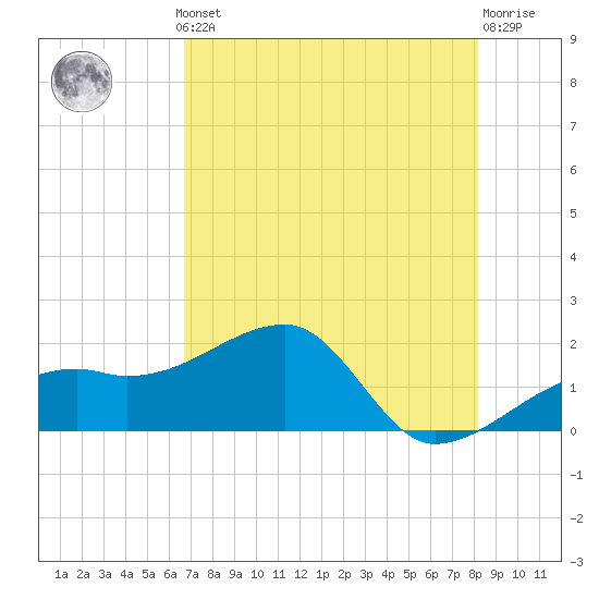Egmont Key tide chart for Monday, May 12, 2025