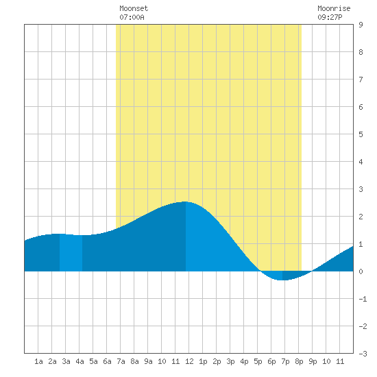 Egmont Key tide chart for Tuesday, May 13, 2025