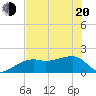 Egmont Key tide chart for Tuesday, May 20, 2025
