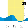 Egmont Key tide chart for Sunday, May 25, 2025