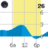 Egmont Key tide chart for Monday, May 26, 2025