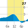 Egmont Key tide chart for Tuesday, May 27, 2025