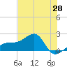 Egmont Key tide chart for Wednesday, May 28, 2025
