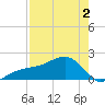 Egmont Key tide chart for Friday, May 2, 2025