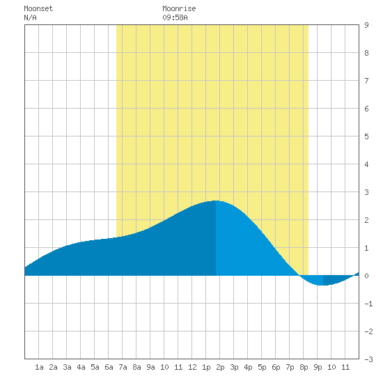 Egmont Key tide chart for Friday, May 30, 2025