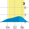 Egmont Key tide chart for Saturday, May 3, 2025