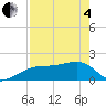 Egmont Key tide chart for Sunday, May 4, 2025