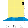 Egmont Key tide chart for Monday, May 5, 2025