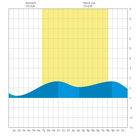 Egmont Key tide chart for Tuesday, May 6, 2025