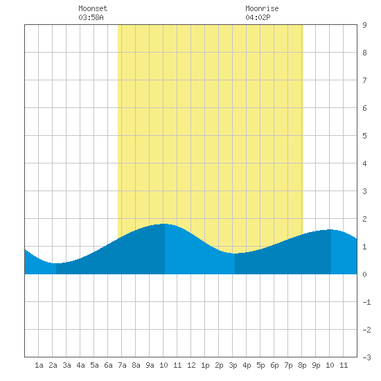 Egmont Key tide chart for Wednesday, May 7, 2025