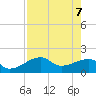 Egmont Key tide chart for Wednesday, May 7, 2025