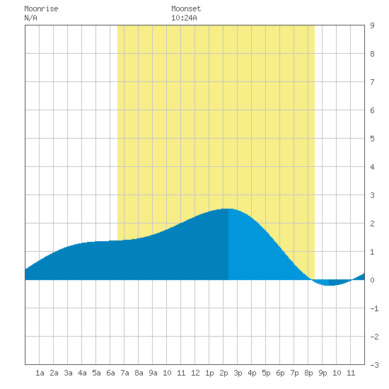 Egmont Key tide chart for Sunday, June 15, 2025