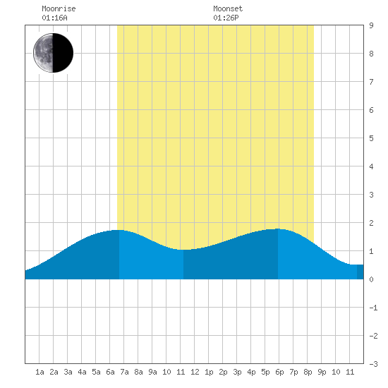 Egmont Key tide chart for Wednesday, June 18, 2025
