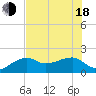 Egmont Key tide chart for Wednesday, June 18, 2025