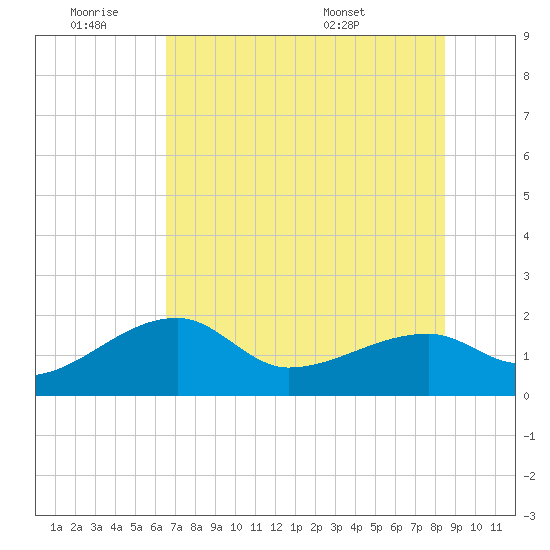 Egmont Key tide chart for Thursday, June 19, 2025