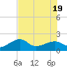 Egmont Key tide chart for Thursday, June 19, 2025