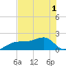 Egmont Key tide chart for Sunday, June 1, 2025