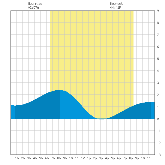 Egmont Key tide chart for Saturday, June 21, 2025
