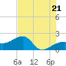 Egmont Key tide chart for Saturday, June 21, 2025