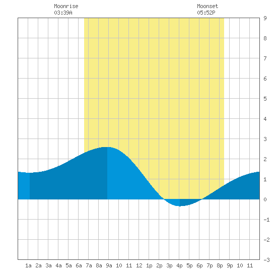 Egmont Key tide chart for Sunday, June 22, 2025