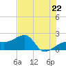 Egmont Key tide chart for Sunday, June 22, 2025
