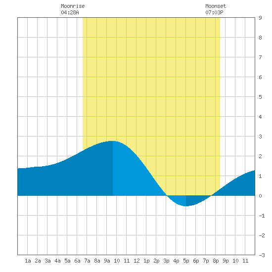 Egmont Key tide chart for Monday, June 23, 2025