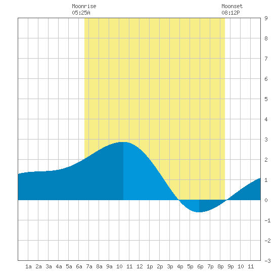 Egmont Key tide chart for Tuesday, June 24, 2025