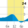 Egmont Key tide chart for Tuesday, June 24, 2025