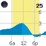 Egmont Key tide chart for Wednesday, June 25, 2025