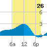 Egmont Key tide chart for Thursday, June 26, 2025