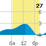 Egmont Key tide chart for Friday, June 27, 2025