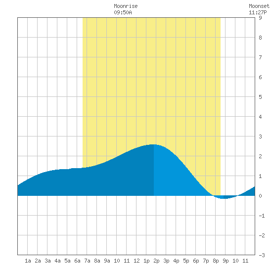 Egmont Key tide chart for Saturday, June 28, 2025