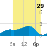 Egmont Key tide chart for Sunday, June 29, 2025