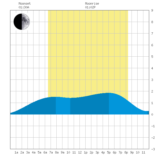 Egmont Key tide chart for Monday, June 2, 2025