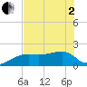 Egmont Key tide chart for Monday, June 2, 2025