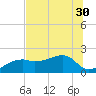 Egmont Key tide chart for Monday, June 30, 2025