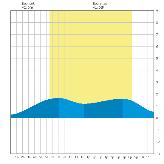 Egmont Key tide chart for Tuesday, June 3, 2025