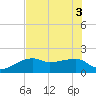 Egmont Key tide chart for Tuesday, June 3, 2025
