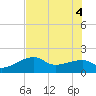 Egmont Key tide chart for Wednesday, June 4, 2025