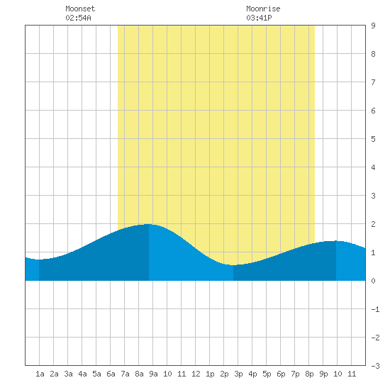 Egmont Key tide chart for Thursday, June 5, 2025