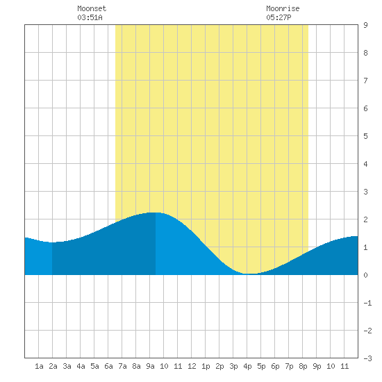 Egmont Key tide chart for Saturday, June 7, 2025