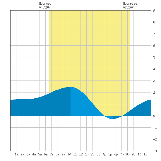 Egmont Key tide chart for Monday, June 9, 2025