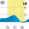 Egmont Key tide chart for Thursday, July 10, 2025